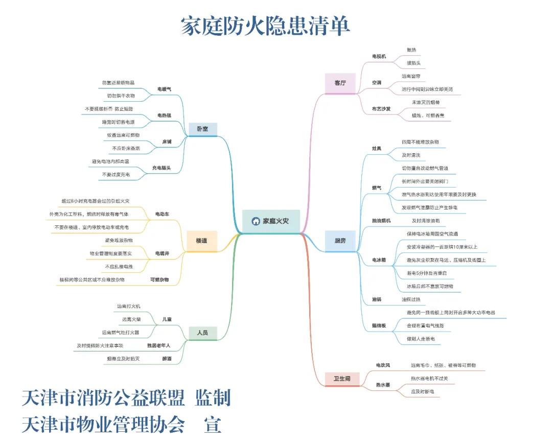 家庭火災隱患及防火措施清單(pic2)