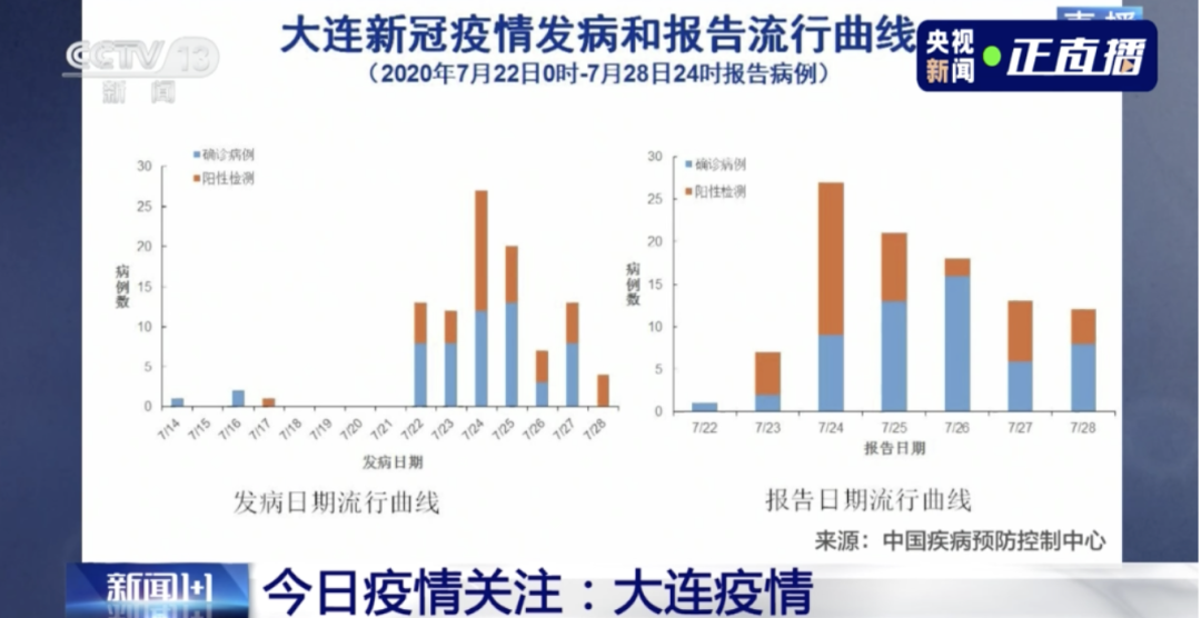 連續兩天超100例！大連幼兒園全部暫停入園，武漢北京大連疫情發現同一問題(pic4)