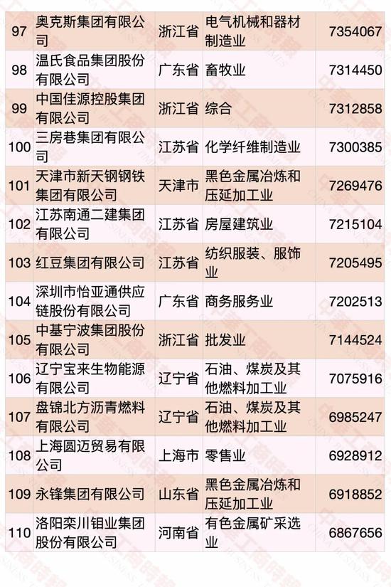 民營企業500強榜單發布 華為蟬聯第一(pic8)