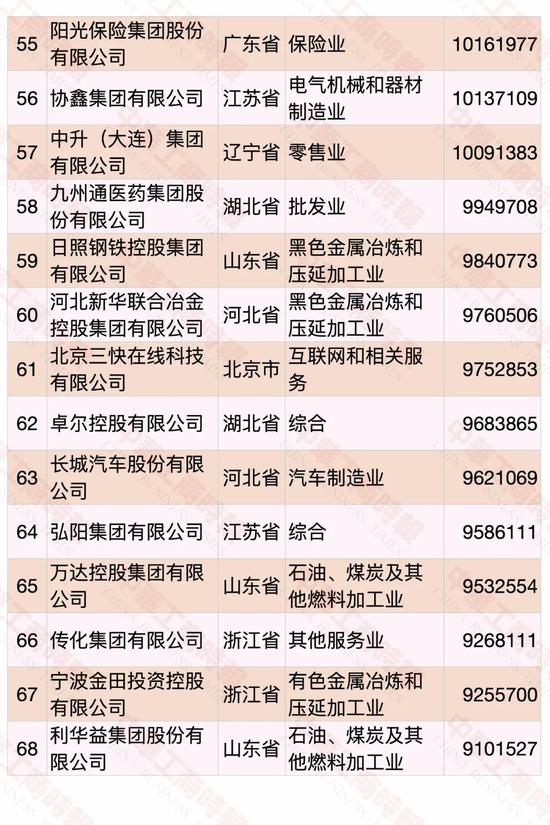 民營企業500強榜單發布 華為蟬聯第一(pic5)