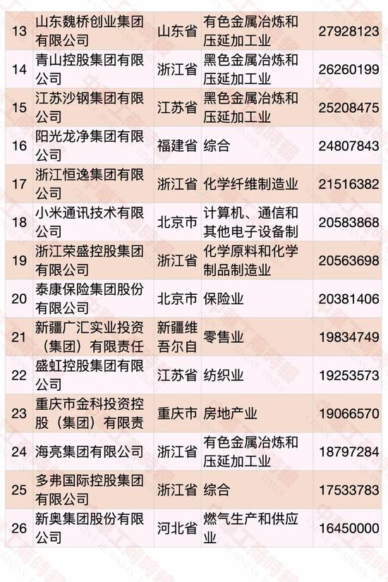 民營企業500強榜單發布 華為蟬聯第一(pic2)