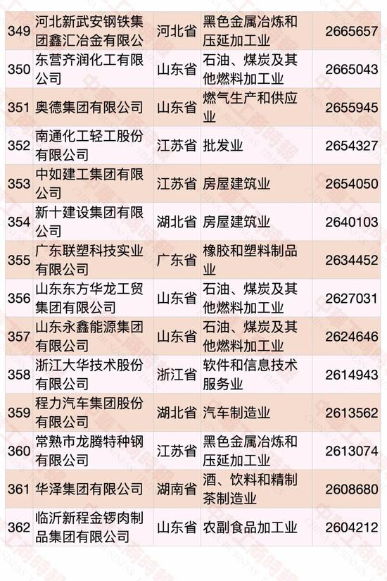 民營企業500強榜單發布 華為蟬聯第一(pic23)