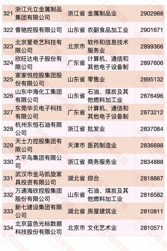 民營企業500強榜單發布 華為蟬聯第一(pic21)