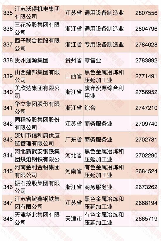 民營企業500強榜單發布 華為蟬聯第一(pic22)