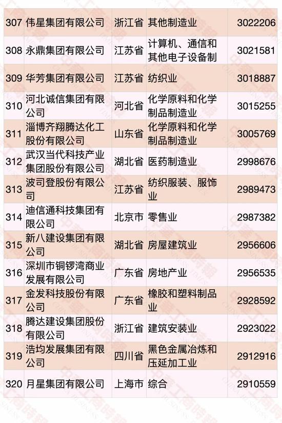 民營企業500強榜單發布 華為蟬聯第一(pic20)