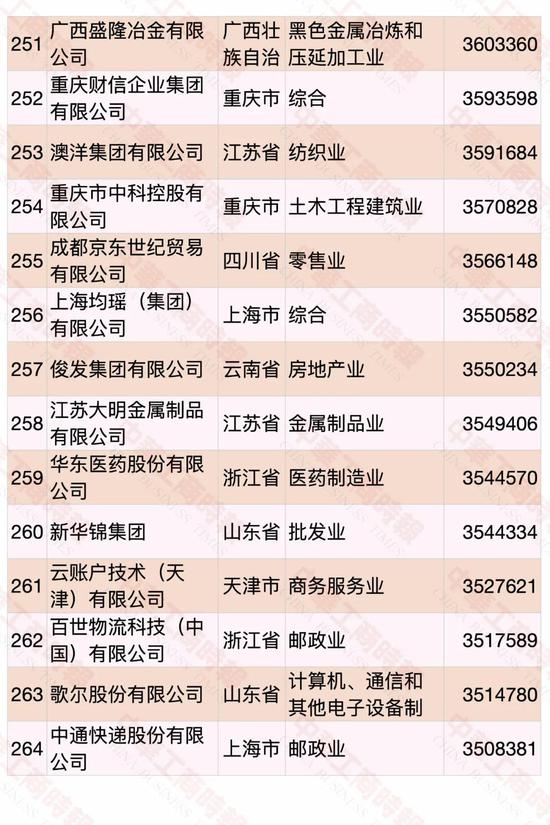 民營企業500強榜單發布 華為蟬聯第一(pic16)