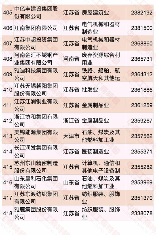 民營企業500強榜單發布 華為蟬聯第一(pic27)