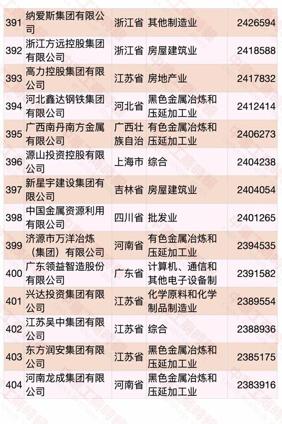 民營企業500強榜單發布 華為蟬聯第一(pic26)