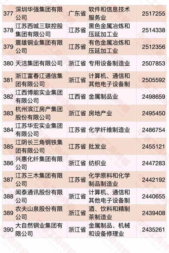 民營企業500強榜單發布 華為蟬聯第一(pic25)