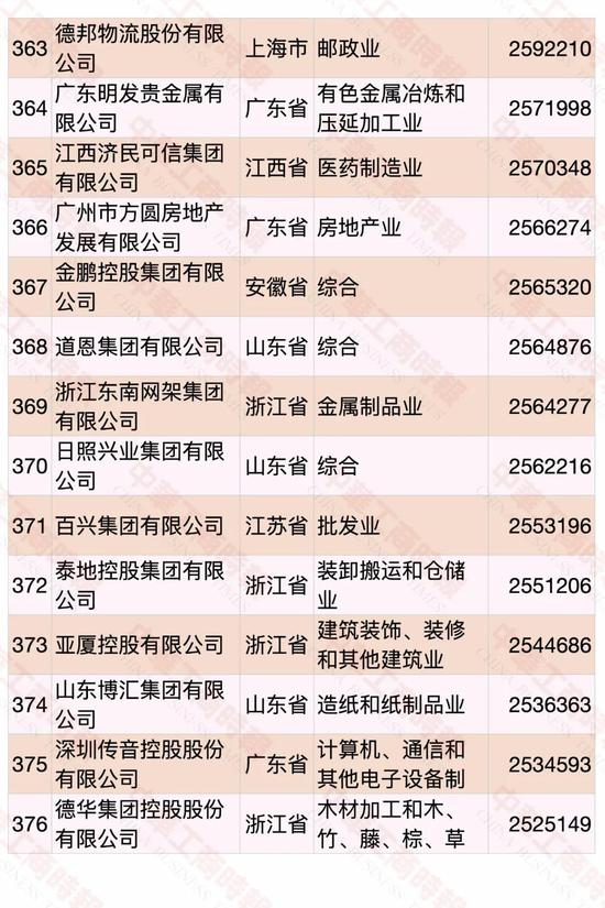 民營企業500強榜單發布 華為蟬聯第一(pic24)