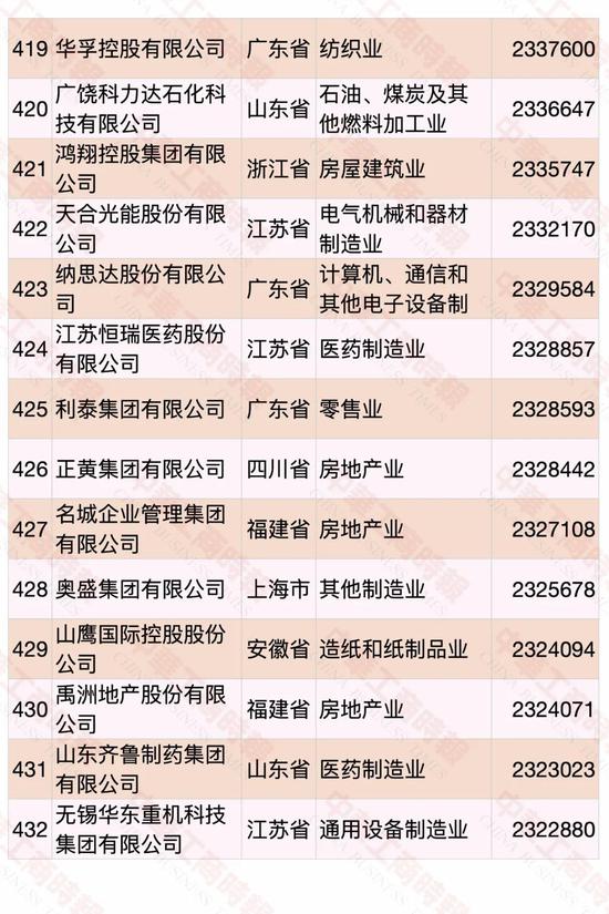 民營企業500強榜單發布 華為蟬聯第一(pic28)