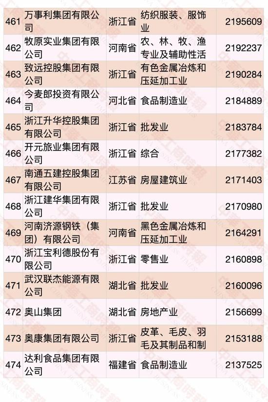 民營企業500強榜單發布 華為蟬聯第一(pic31)