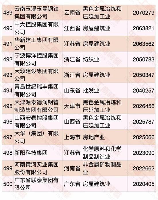 民營企業500強榜單發布 華為蟬聯第一(pic33)