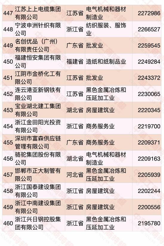 民營企業500強榜單發布 華為蟬聯第一(pic30)