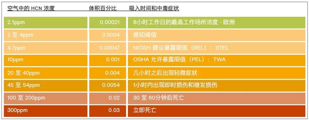 干貨：消防員請注意火場里的隱形殺手-HCN和CO(pic10)