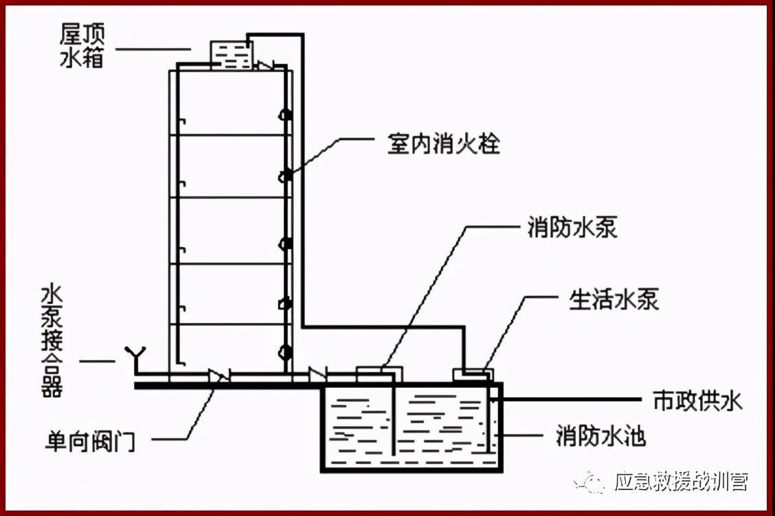 如何利用固定消防設施撲救高層建筑火災(pic1)