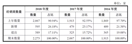 公牛集團：經銷商的管理和核查，是一門藝術！(pic4)