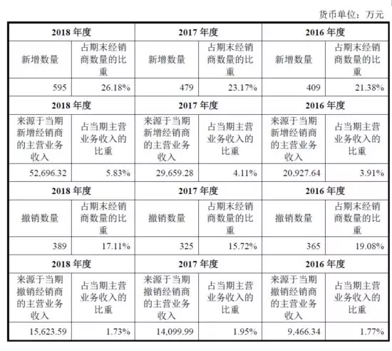 公牛集團：經銷商的管理和核查，是一門藝術！(pic5)