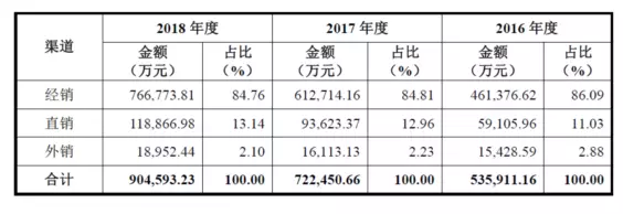 公牛集團：經銷商的管理和核查，是一門藝術！(pic1)