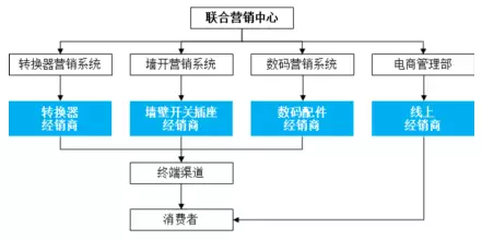 公牛集團：經銷商的管理和核查，是一門藝術！(pic2)