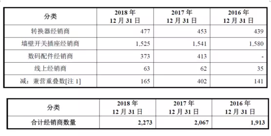 公牛集團：經銷商的管理和核查，是一門藝術！(pic3)