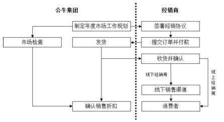 公牛集團：經銷商的管理和核查，是一門藝術！(pic14)