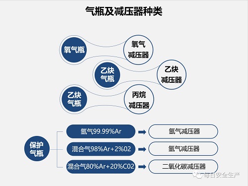 氣瓶使用安全知識(pic1)