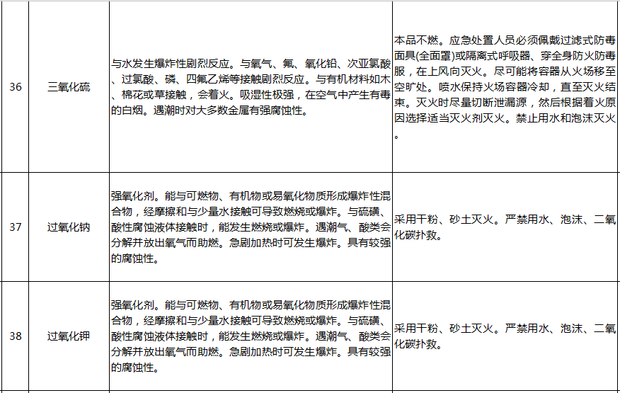 遇水反應化學品名單及應急處置措施(pic8)