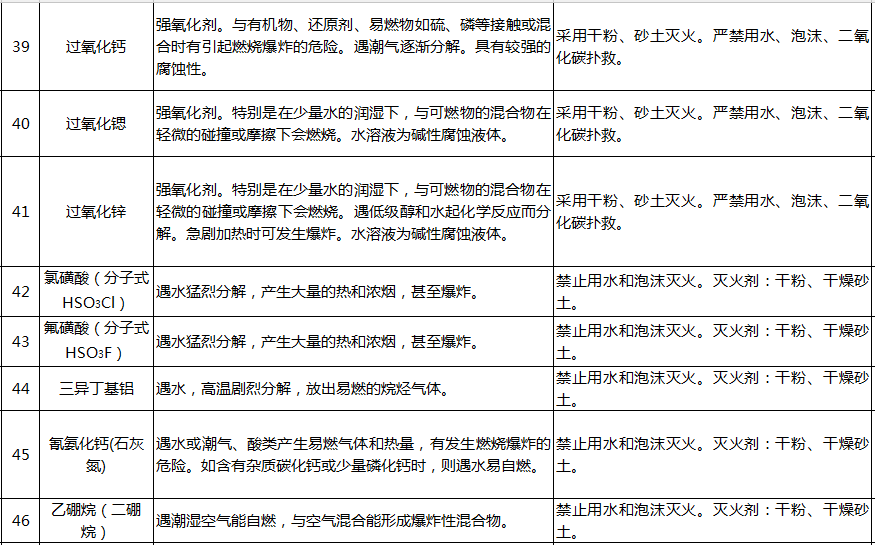 遇水反應化學品名單及應急處置措施(pic9)