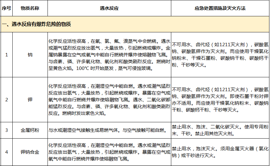 遇水反應化學品名單及應急處置措施(pic1)