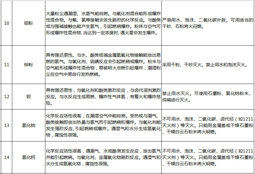 遇水反應化學品名單及應急處置措施(pic3)