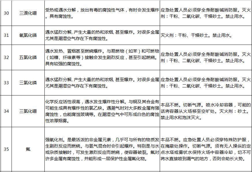 遇水反應化學品名單及應急處置措施(pic7)