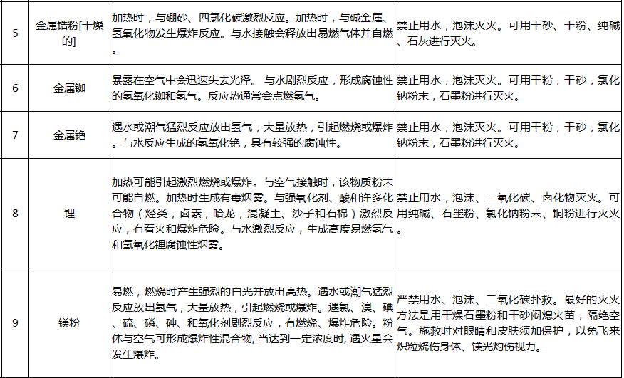 遇水反應化學品名單及應急處置措施(pic2)