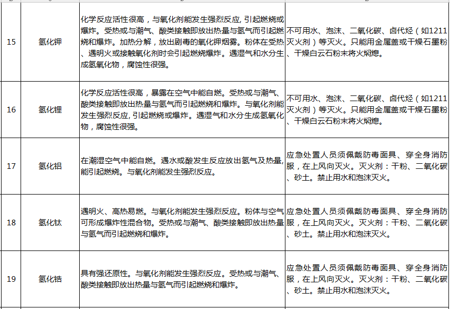 遇水反應化學品名單及應急處置措施(pic4)