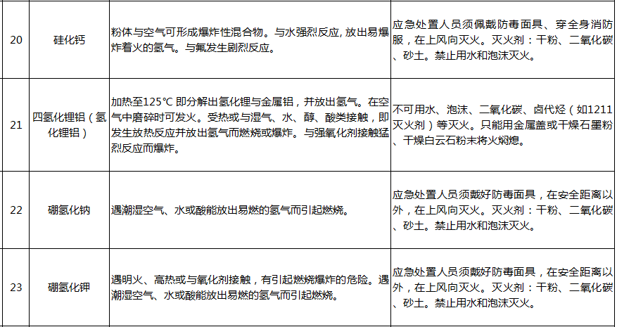 遇水反應化學品名單及應急處置措施(pic5)