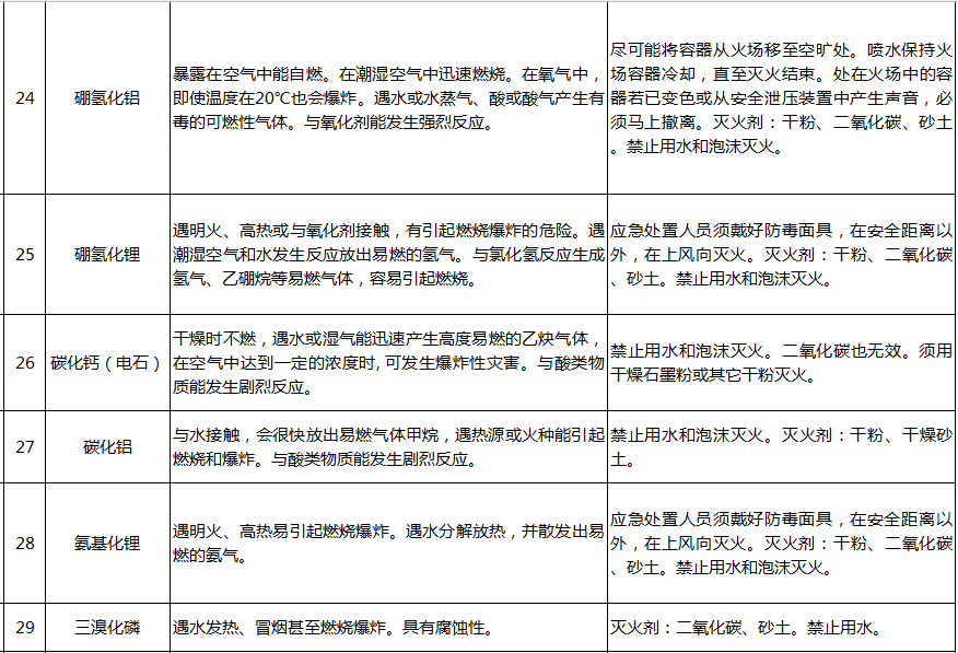 遇水反應化學品名單及應急處置措施(pic6)