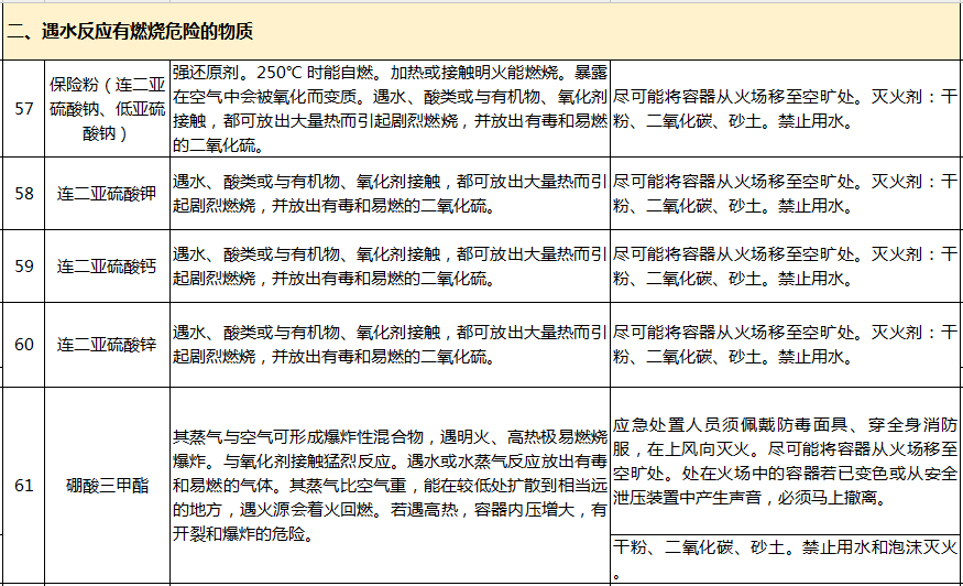 遇水反應化學品名單及應急處置措施(pic12)