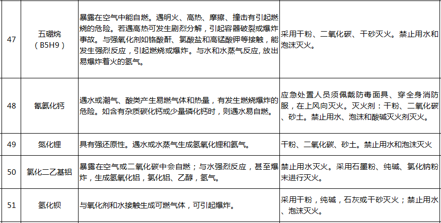 遇水反應化學品名單及應急處置措施(pic10)