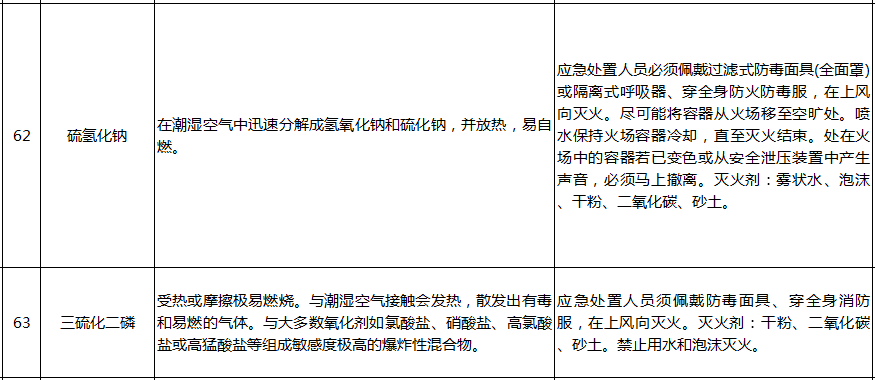 遇水反應化學品名單及應急處置措施(pic13)