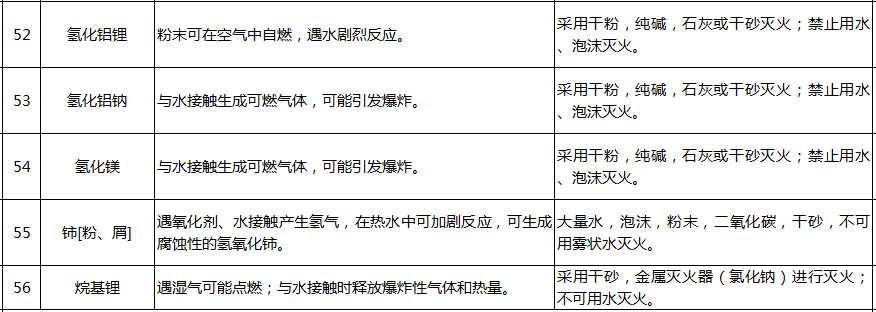 遇水反應化學品名單及應急處置措施(pic11)