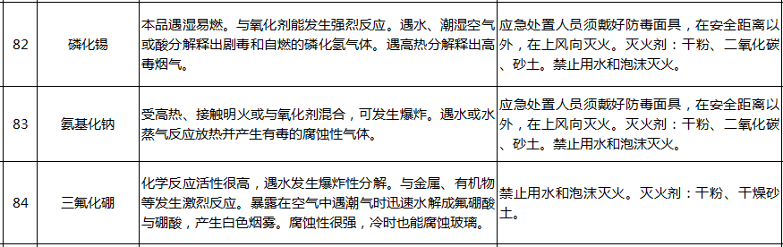 遇水反應化學品名單及應急處置措施(pic18)