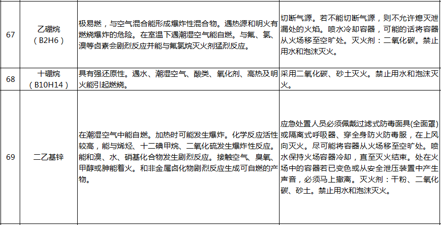 遇水反應化學品名單及應急處置措施(pic15)