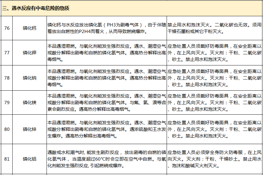 遇水反應化學品名單及應急處置措施(pic17)