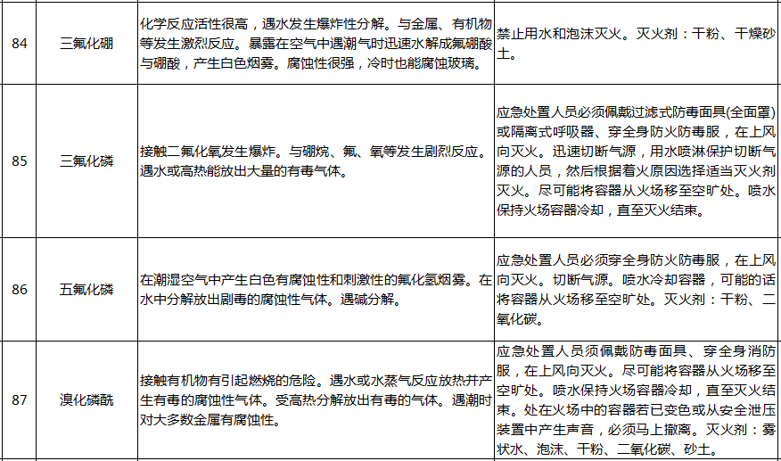 遇水反應化學品名單及應急處置措施(pic19)