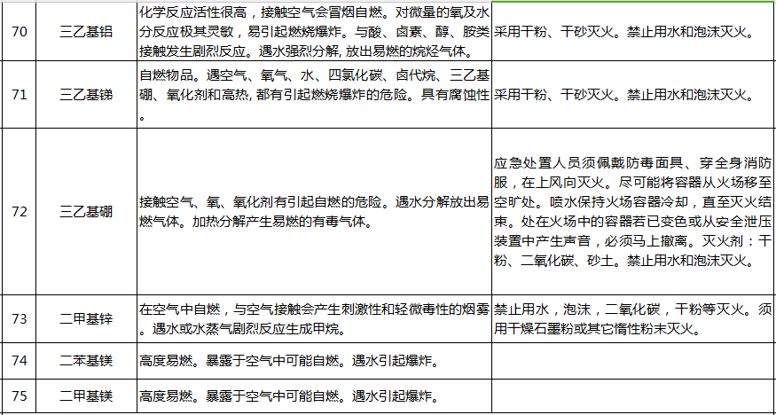 遇水反應化學品名單及應急處置措施(pic16)