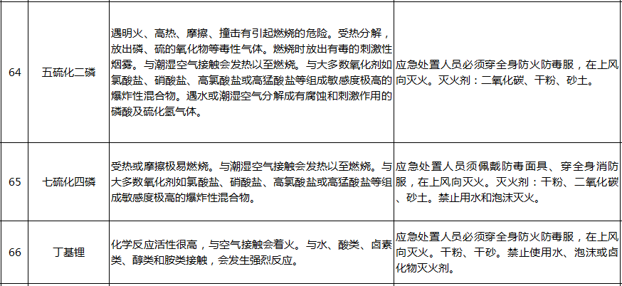 遇水反應化學品名單及應急處置措施(pic14)