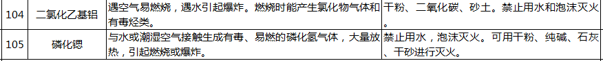 遇水反應化學品名單及應急處置措施(pic25)