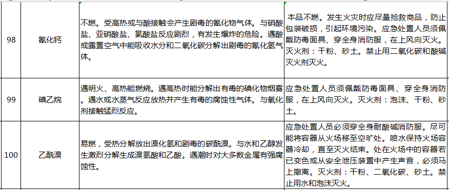 遇水反應化學品名單及應急處置措施(pic23)