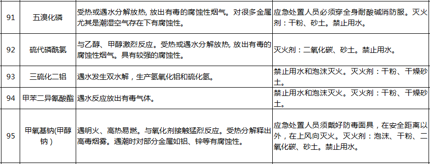 遇水反應化學品名單及應急處置措施(pic21)