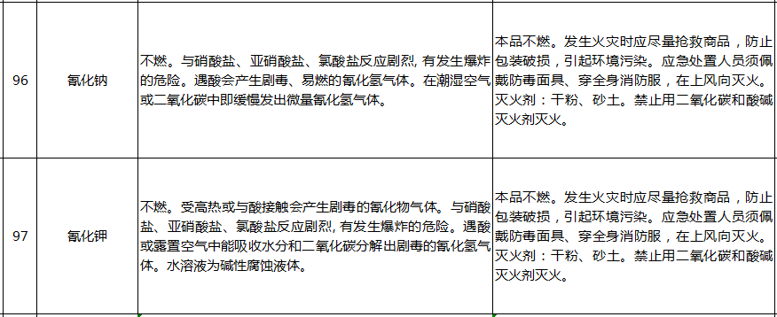 遇水反應化學品名單及應急處置措施(pic22)